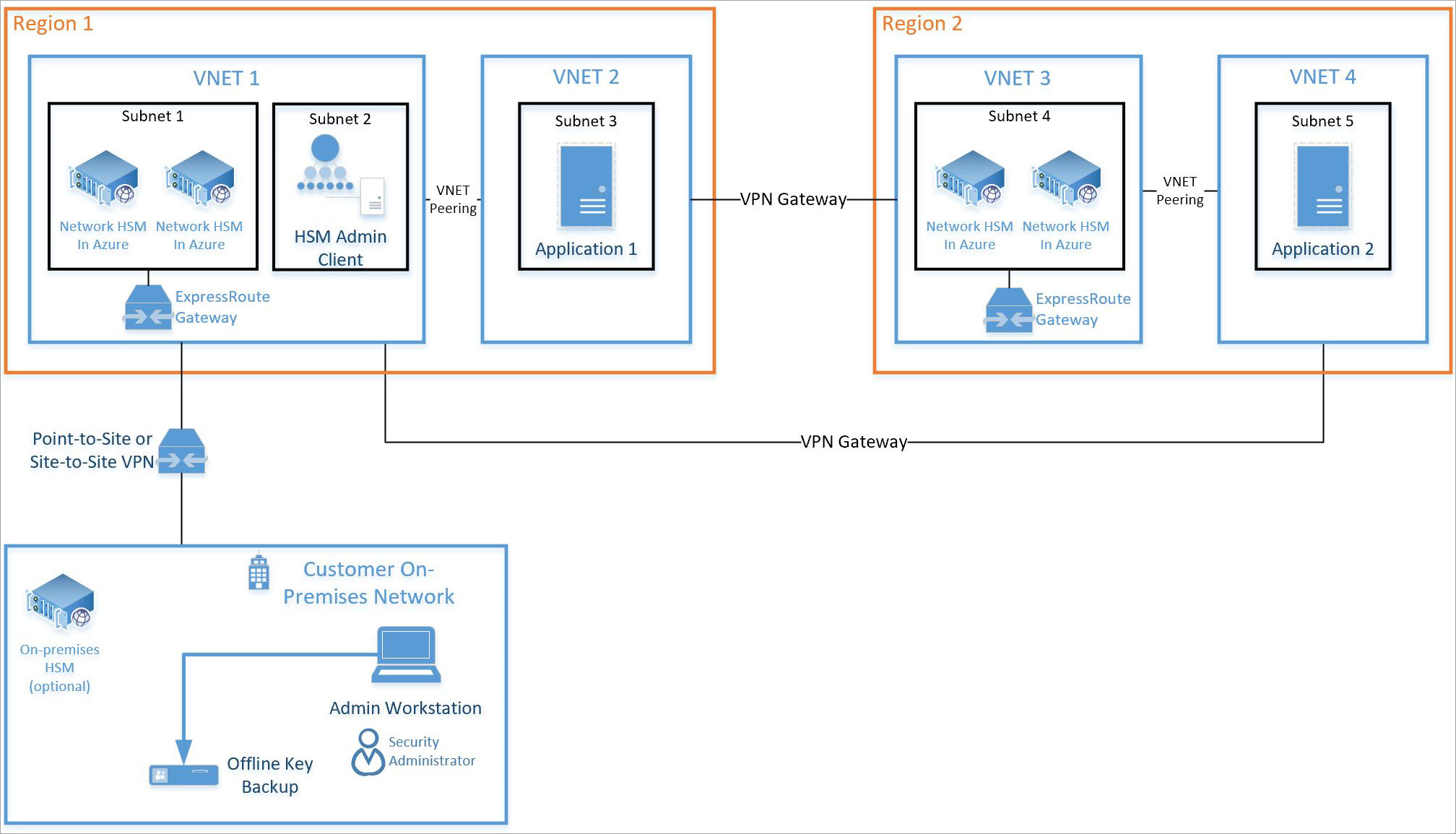 Diagramme de haute disponibilité