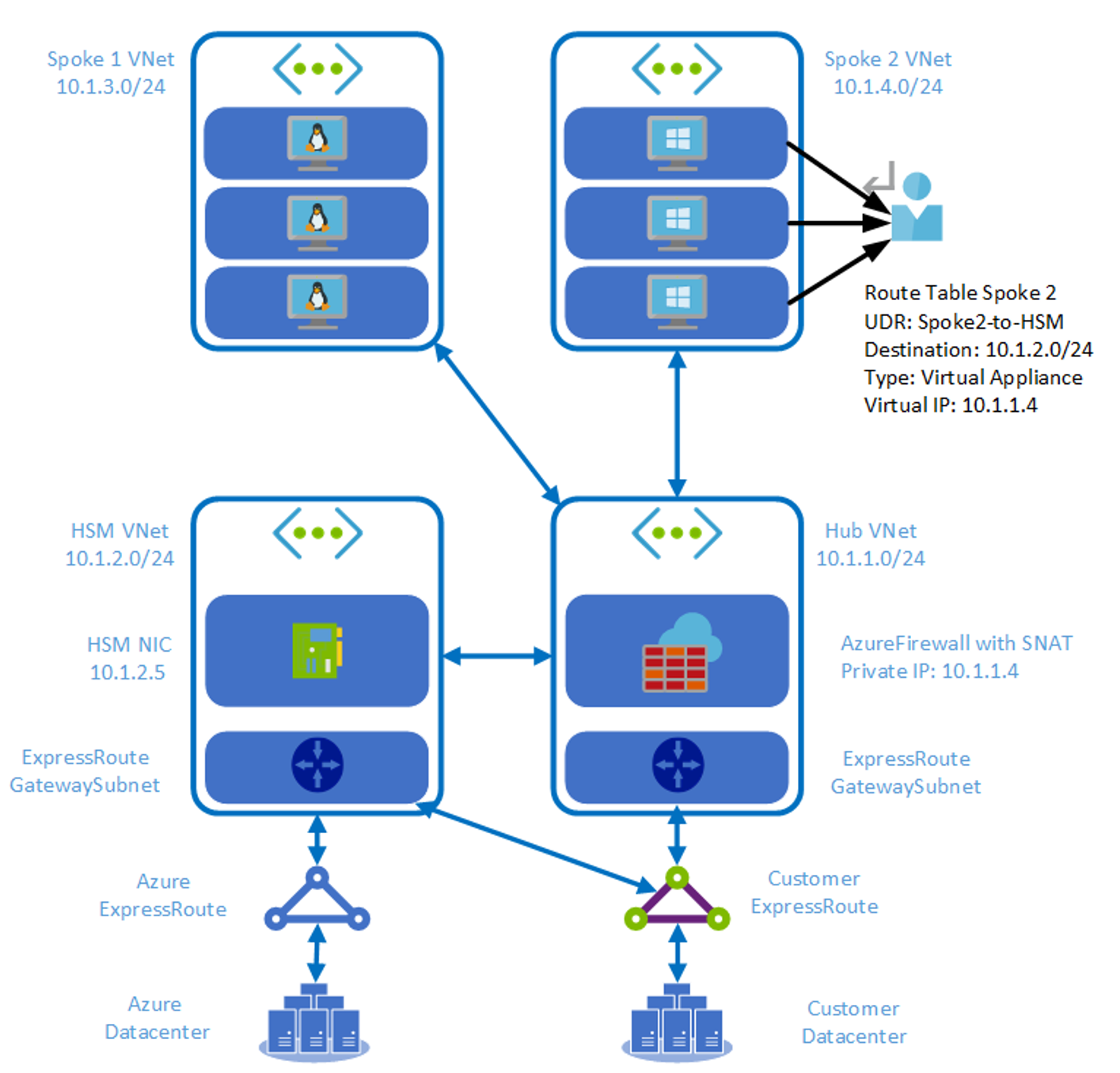 Diagramme illustrant HSM avec une connectivité ExpressRoute directe