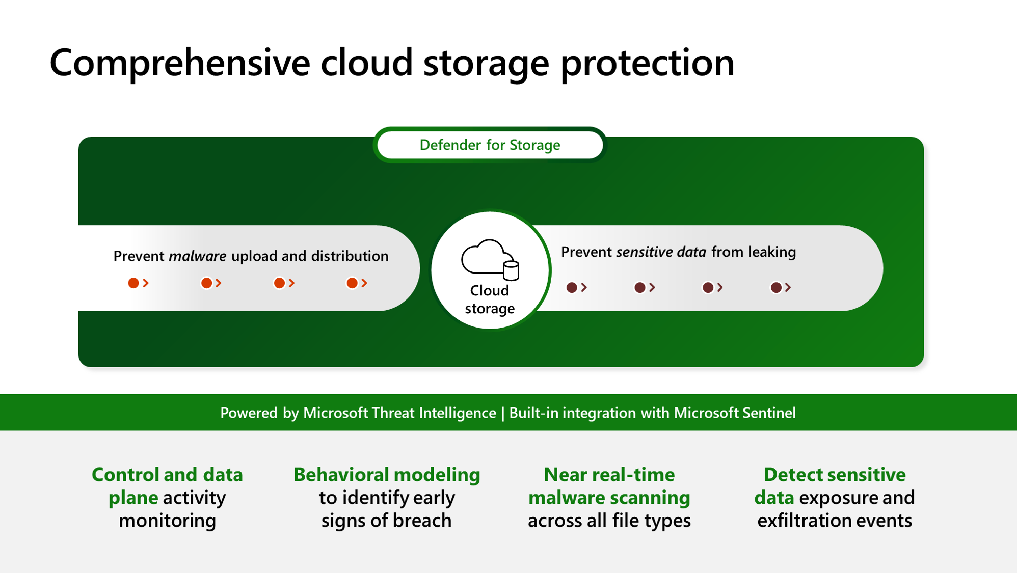 Diagramme montrant les avantages de l’utilisation de Defender pour le stockage pour protéger vos données.