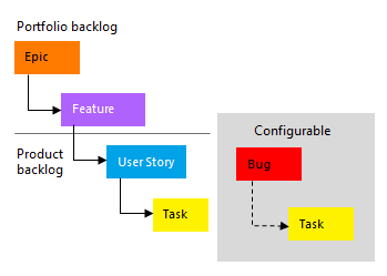 Image conceptuelle de la hiérarchie de processus Agile.