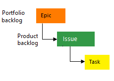 Image conceptuelle de la hiérarchie de processus de base.