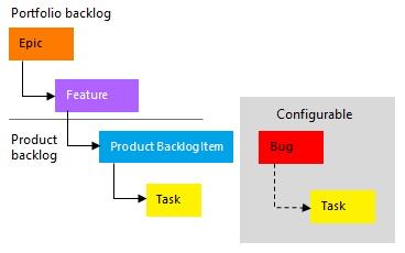 Image conceptuelle de la hiérarchie de processus Agile.