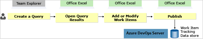 Un diagramme montre le workflow de Team Explorer et Excel.