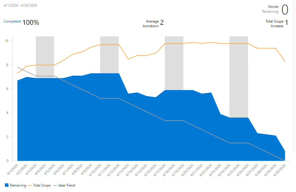 Capture d’écran montrant un graphique de burndown sprint Analytics