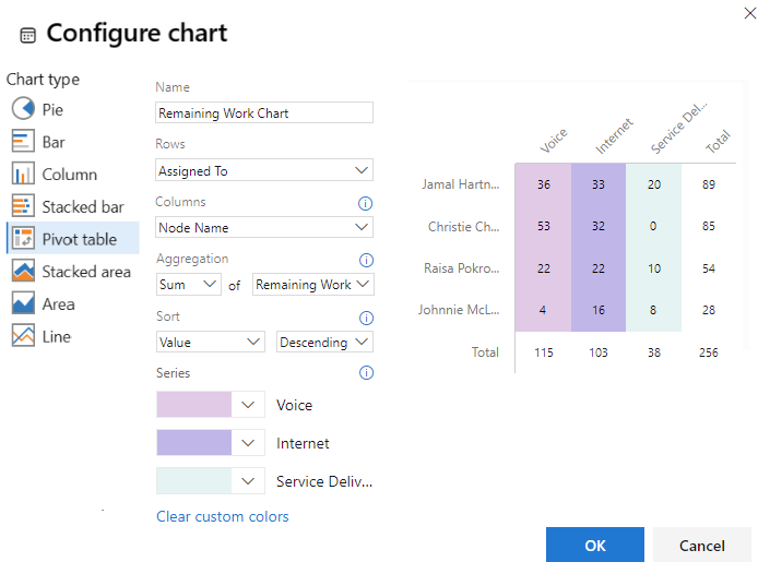 Capture d'écran montrant la boîte de dialogue Configuration du graphique, graphique croisé dynamique, somme du travail restant par développeur.