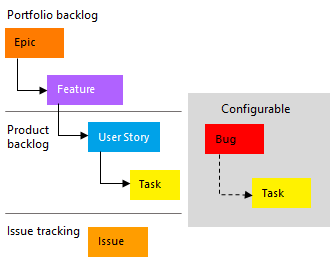 Capture d’écran montrant les types d’éléments de travail Agile.