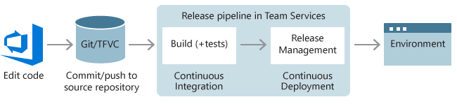 Concept de pipeline de bout en bout