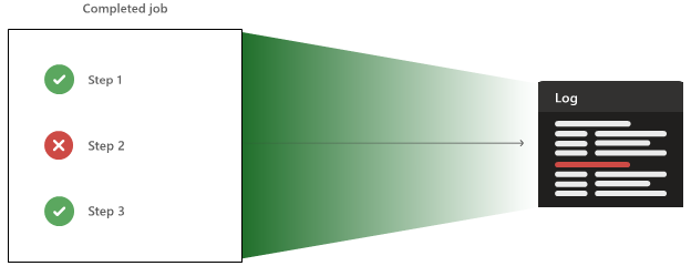 Diagramme montrant comment les journaux et les résultats circulent de l’agent vers le service.