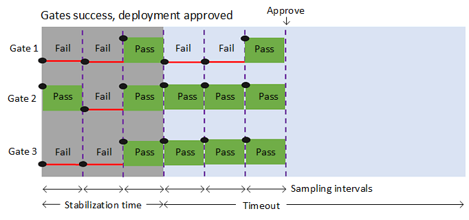 Capture d’écran montrant le diagramme de flux d’évaluation des portes.