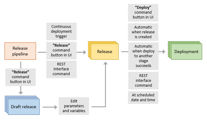 Diagramme illustrant la différence entre les versions et les déploiements.