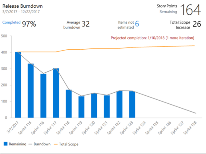 Widget Burndown - Exemple de mise en production burndown