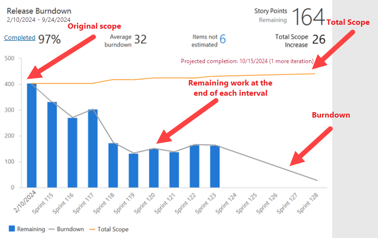 Capture d’écran annotée avec des étiquettes sur les éléments de widget burndown ou burnup.