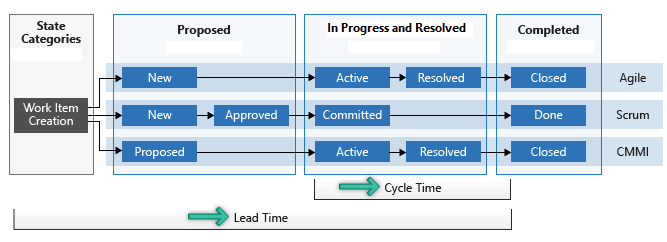 Image conceptuelle de la façon dont le temps de cycle et le temps de délai sont mesurés