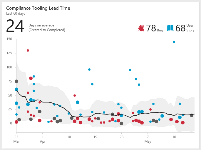 Capture d’écran du widget Temps de prospect affichant les outils de conformité du délai d’exécution.