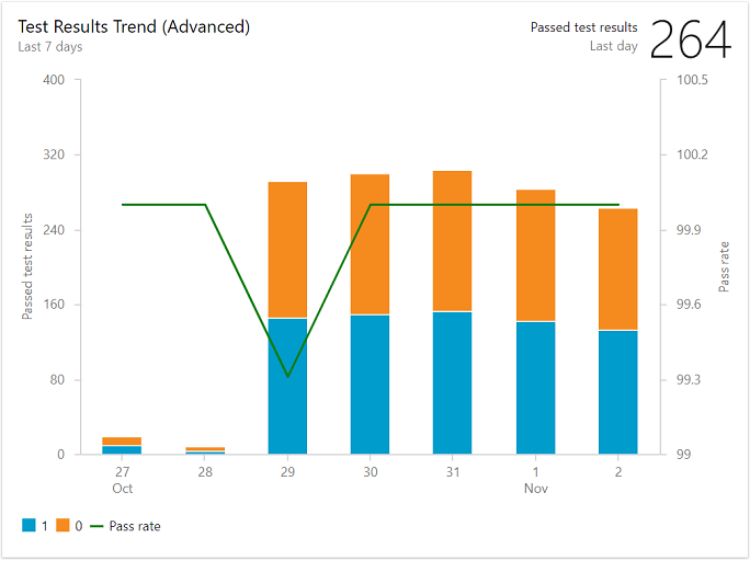 Capture d’écran du widget de tendance des résultats de test, version avancée basée sur le service Analytics.