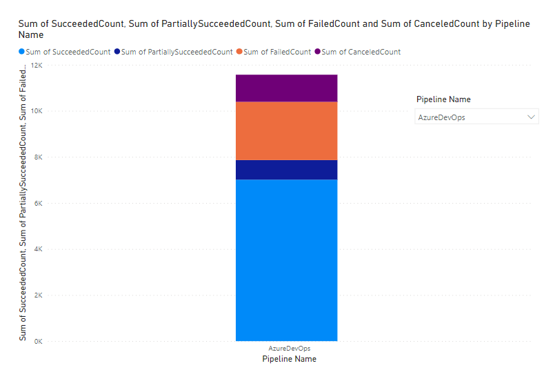 Capture d’écran du rapport montrant le résumé des résultats du pipeline sélectionné uniquement.