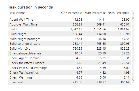 Capture d’écran du rapport de tendance de la table de tendances des tables de tâches Power BI Pipelines.