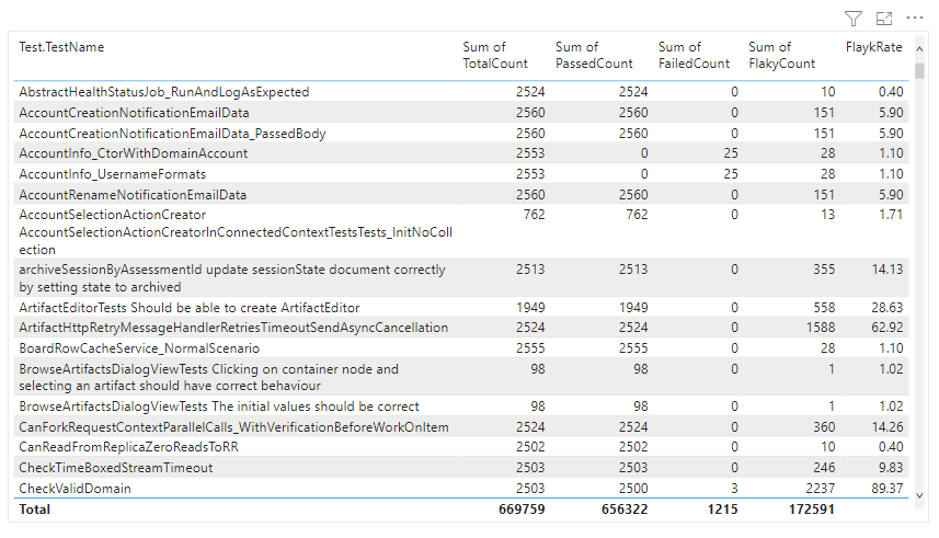 Capture d’écran du rapport flaky Tests Table.