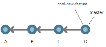 La branche cool-new-feature est ajoutée