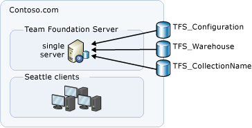 Structure de base de données Azure DevOps Server simple