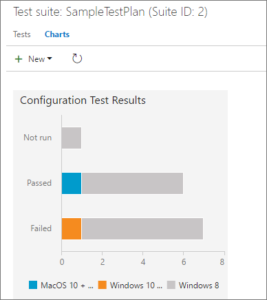 Graphique des résultats du test de configuration