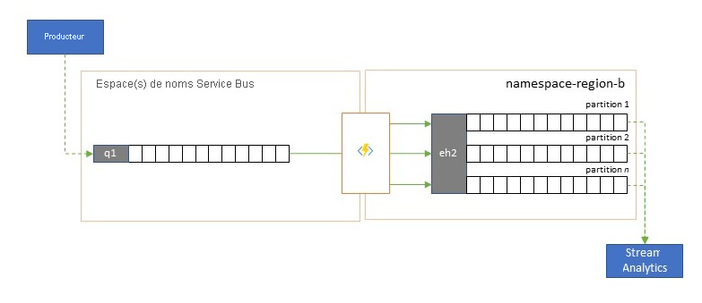 Intégration aux services d’analytique