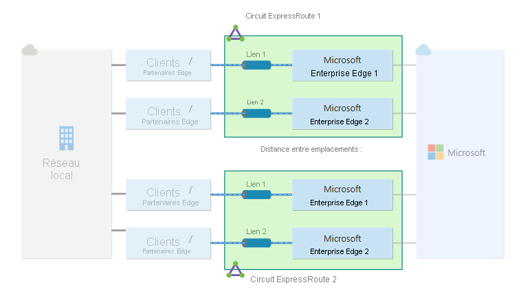 Diagramme de circuits ExpressRoute configurés avec une résilience maximale.