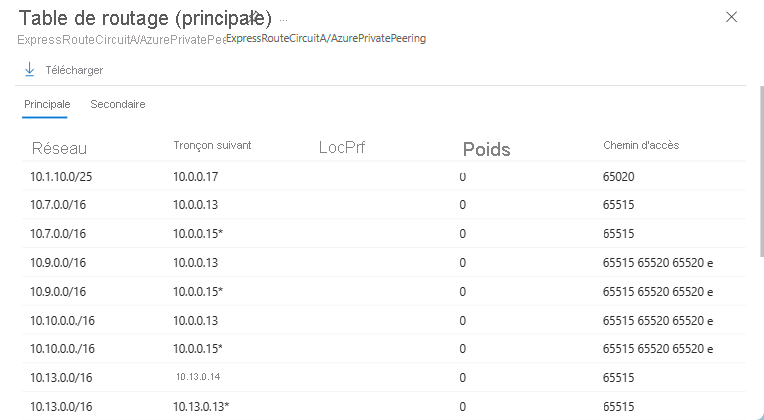 Capture d’écran de la table de routage pour un peering privé ExpressRoute.