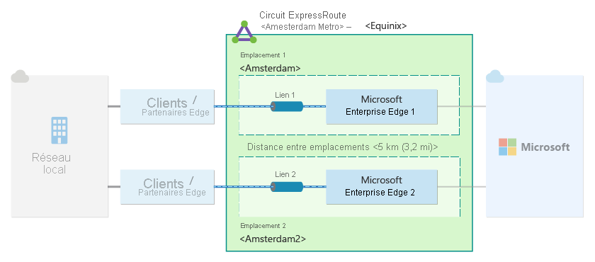 Diagramme de la haute résilience pour une connexion ExpressRoute.