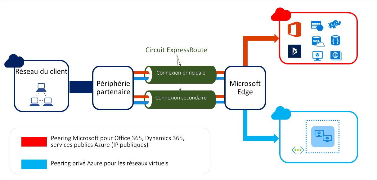 Présentation de la connexion à ExpressRoute