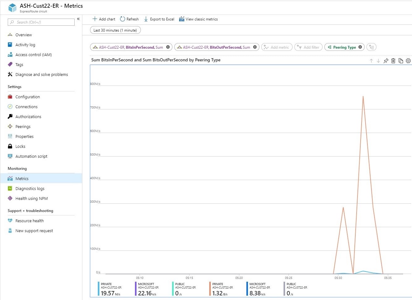 Capture d’écran montrant les métriques par peering dans le Portail Azure.