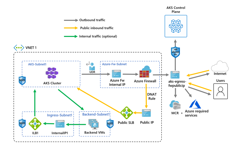 Diagramme montrant le cluster AKS avec Pare-feu Azure pour le filtrage d’entrée/sortie.