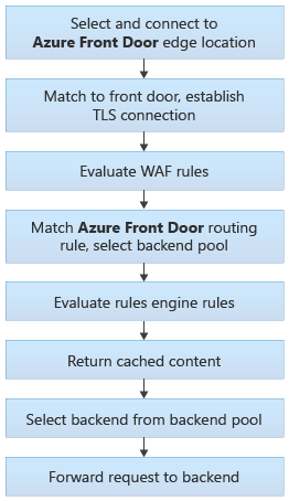 Diagramme montrant l’architecture de routage Front Door, y compris chaque étape et chaque point de décision.