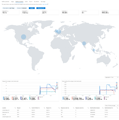 Capture d’écran du rapport Trafic par localisation.