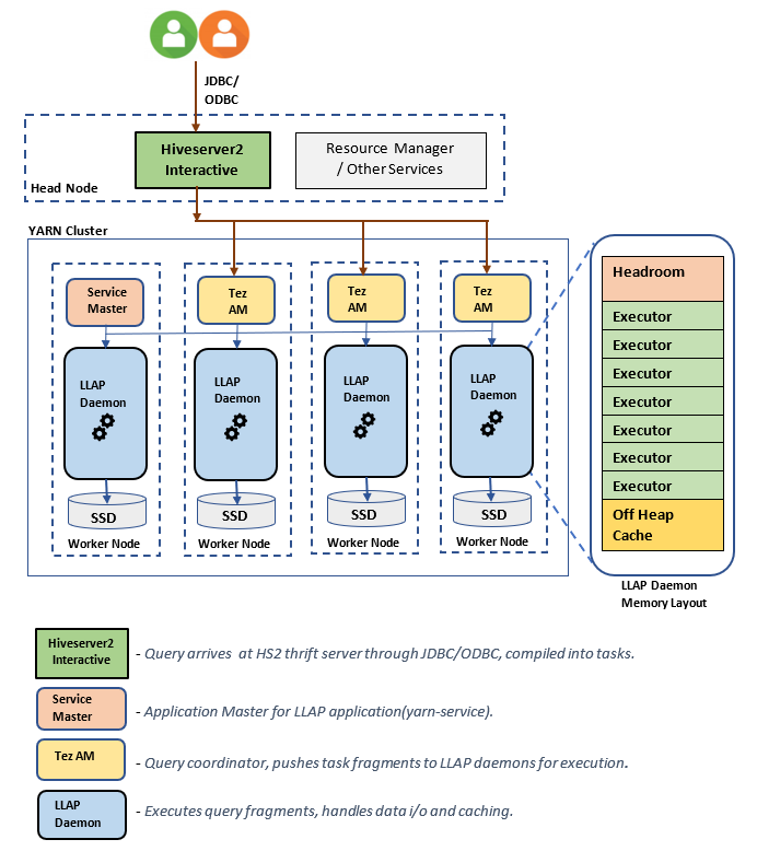 `Architecture/Composants LLAP`.