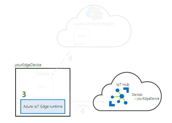 Diagramme montrant l’étape de démarrage du runtime IoT Edge.