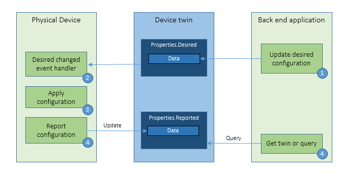 Graphique du modèle de configuration de la gestion des appareils