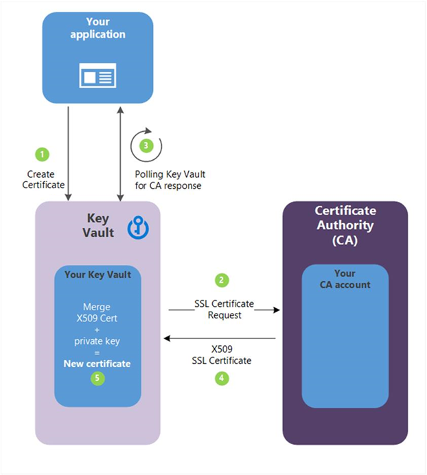 Créer un certificat auprès d’une autorité de certification associée à Key Vault