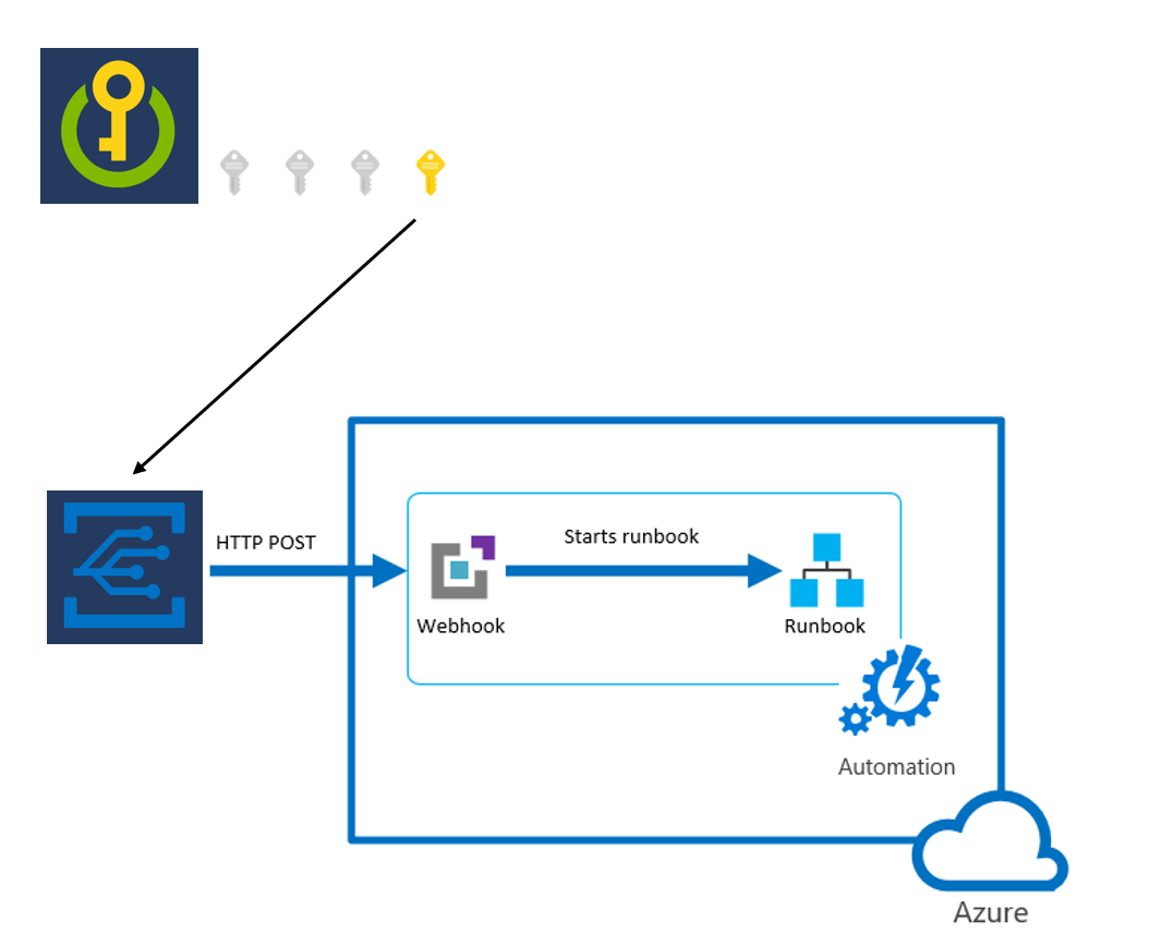 Organigramme HTTP POST