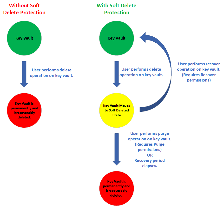 Diagramme montrant comment un coffre de clés est supprimé avec protection par suppression réversible et sans protection par suppression réversible.