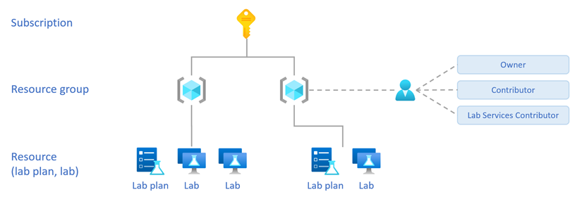 Diagramme montrant la hiérarchie des ressources et les trois rôles d’administrateur, attribués au groupe de ressources.