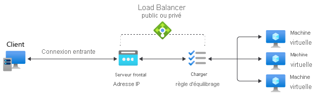 Diagramme de référence de règle d’équilibreur de charge