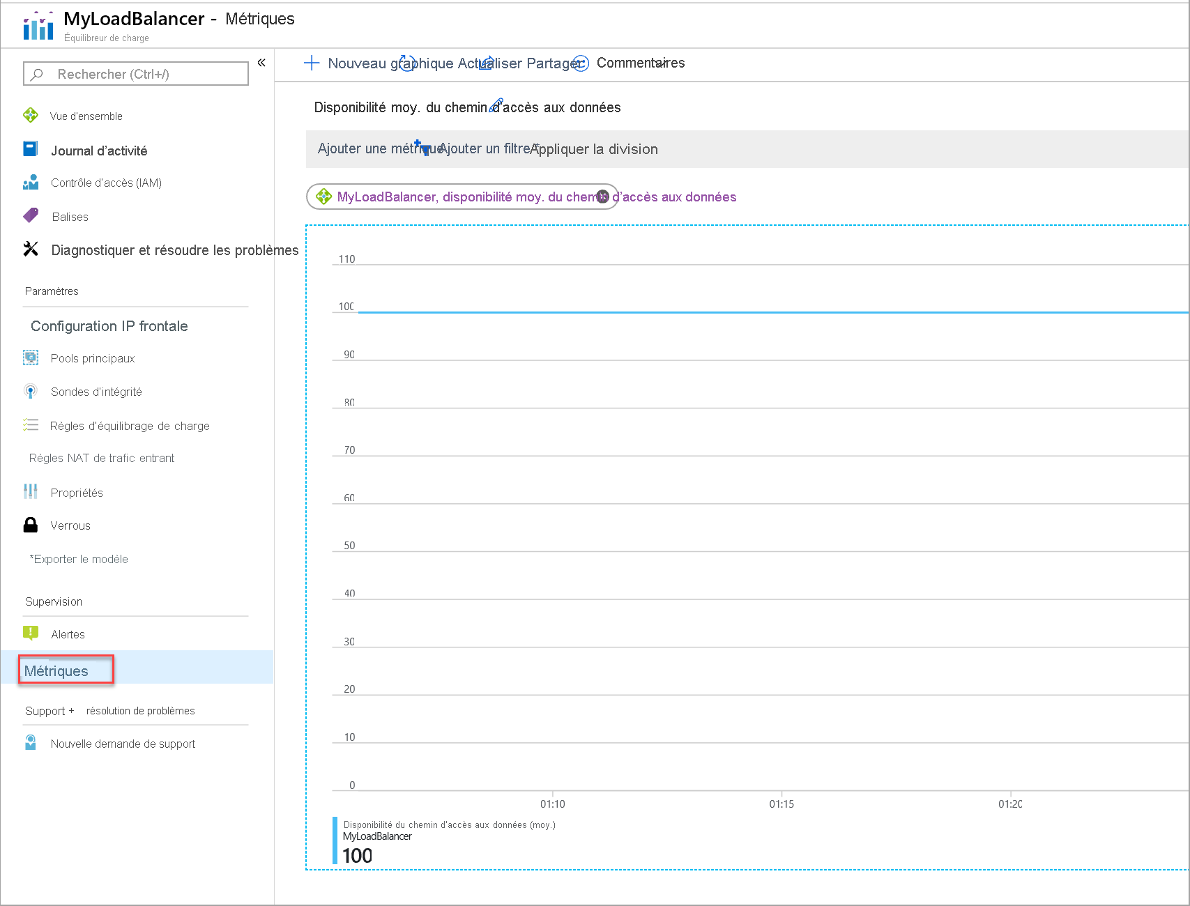 Metric for data path availability for a standard load balancer.