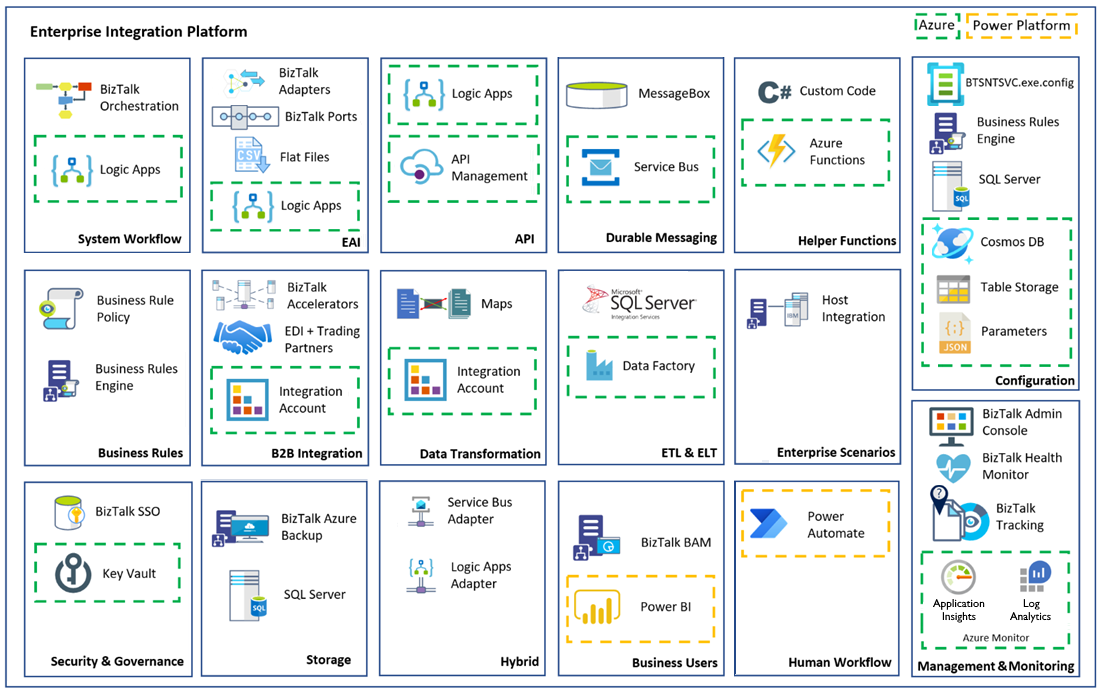 Capture d’écran montrant la correspondance entre les composants de BizTalker Server et d’Azure Integration Services pour Enterprise Integration Platform.