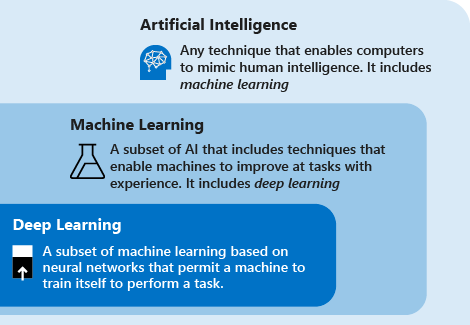 Diagramme des relations : Intelligence artificielle, Machine Learning et Deep Learning