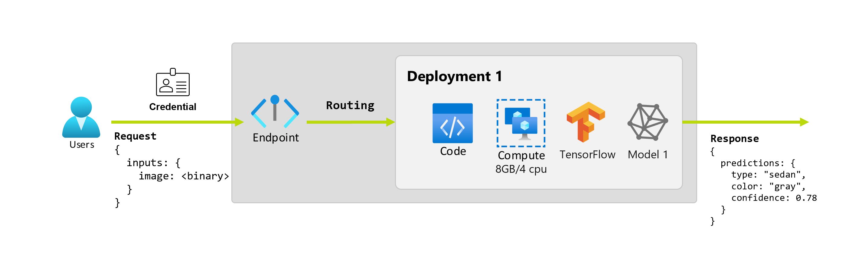 Diagramme montrant le concept de déploiement.