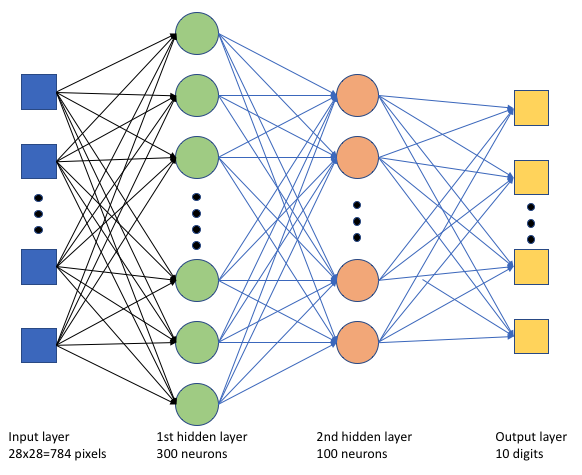 Diagramme montrant un réseau neuronal profond avec 784 neurones au niveau de la couche d’entrée, deux couches masquées et 10 neurones au niveau de la couche de sortie.