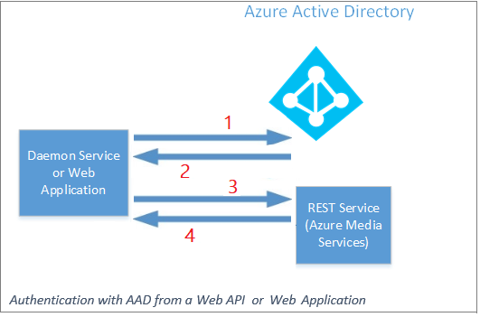 Authentification d’application de niveau intermédiaire avec AAD à partir d’une API web