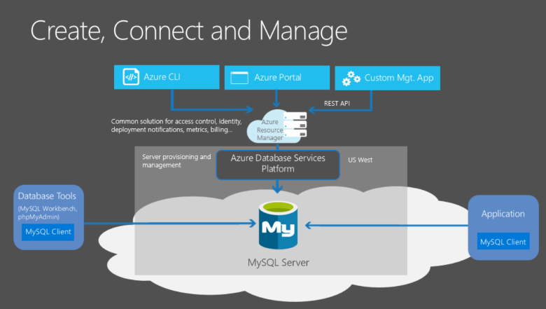 Diagramme montrant la relation entre les services de base de données Azure et MySQL.