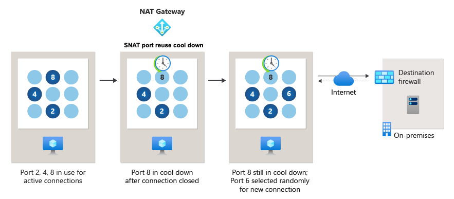 Diagramme de la réutilisation du port SNAT.